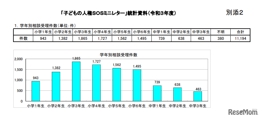 2021年度のSOSミニレター（学年別受理件数）