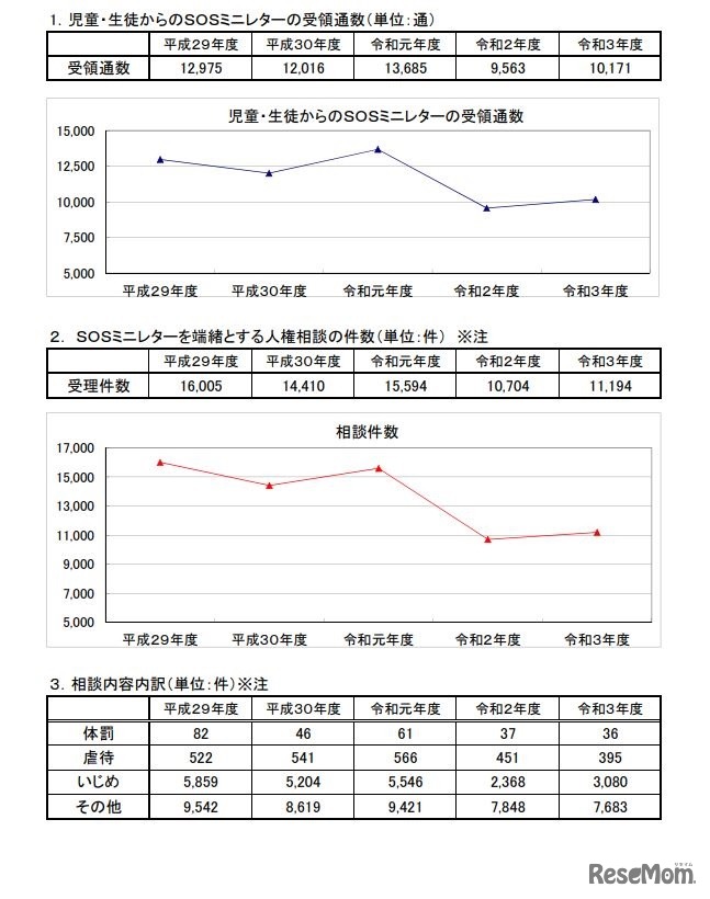 2021年度のSOSミニレターによる相談件数