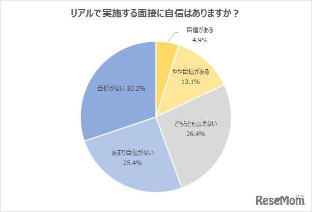 リアルで実施する面接に自信はあるか