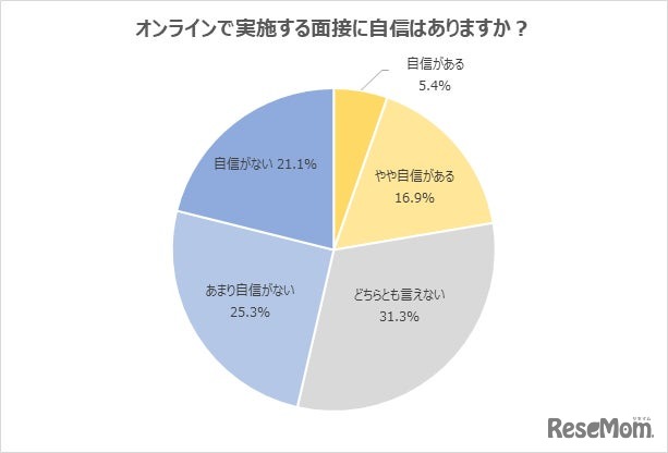 オンラインで実施する面接に自信はあるか