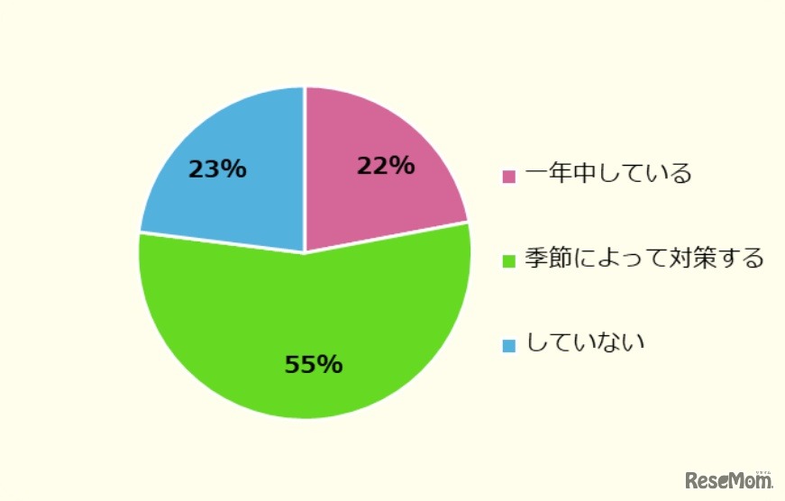 外に出るとき、日焼け対策をしているか【全体】