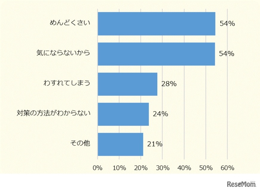日焼け対策をしていない理由