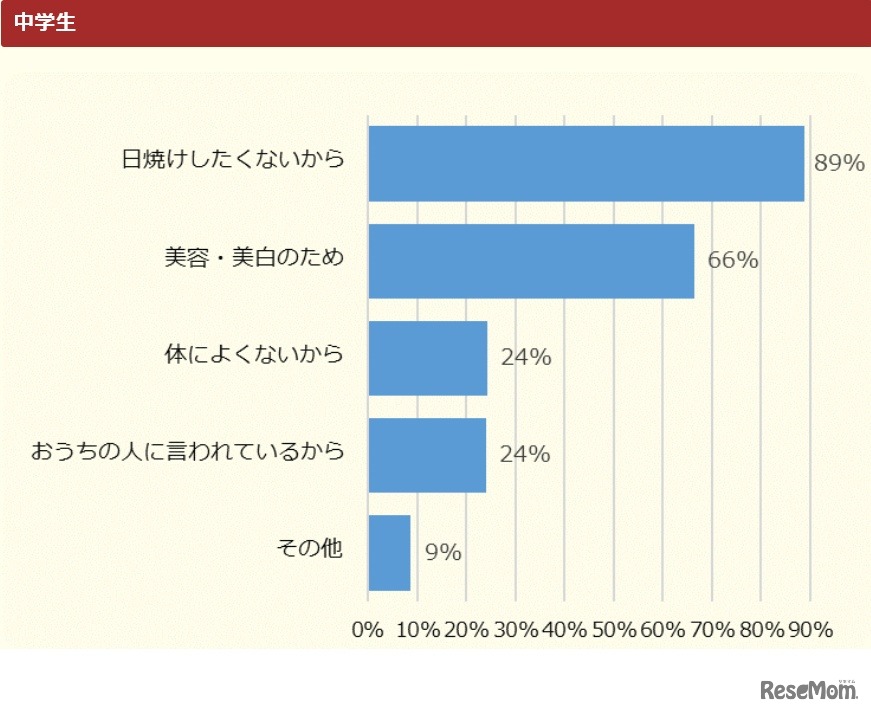 何のために日焼け対策をするのか【中学生】