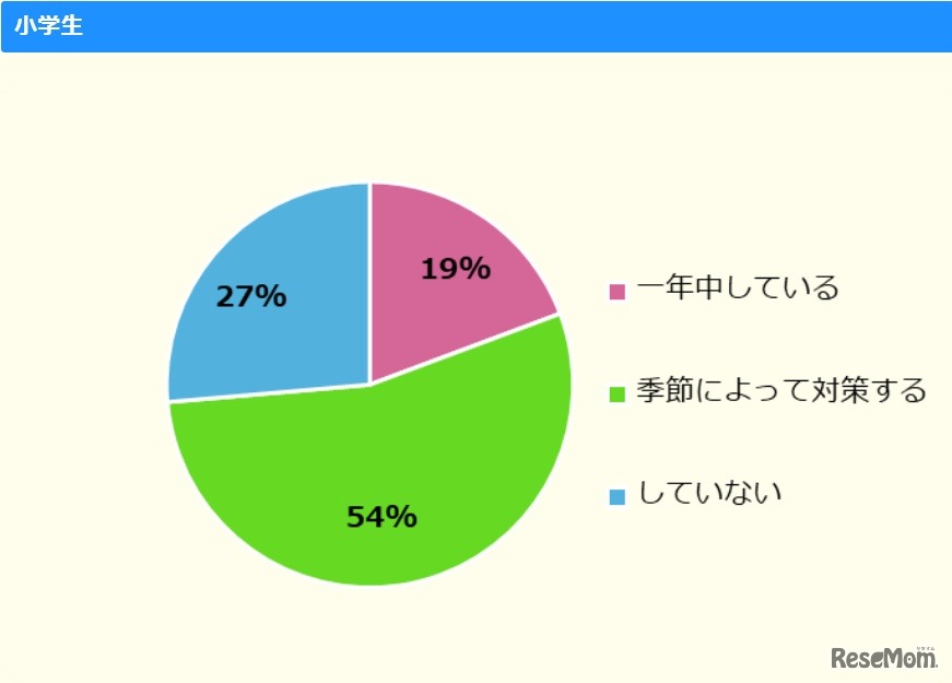 外に出るとき、日焼け対策をしているか【小学生】