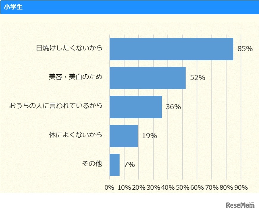 何のために日焼け対策をするのか【小学生】