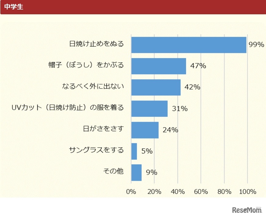 どんな対策をしてるのか【中学生】