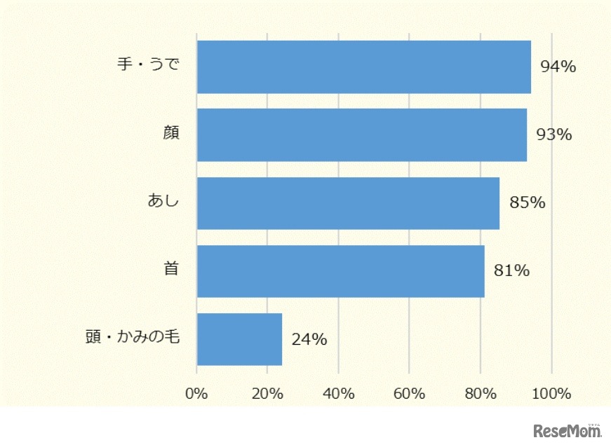 いつもどの部位を対策するか