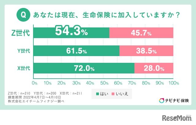 現在、生命保険に加入しているか