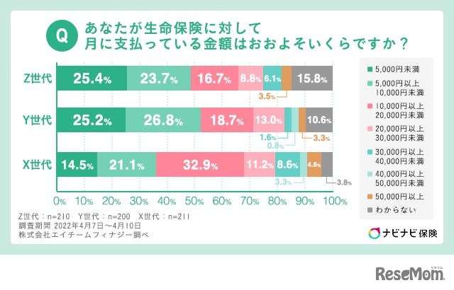 生命保険に対して月に支払っている金額
