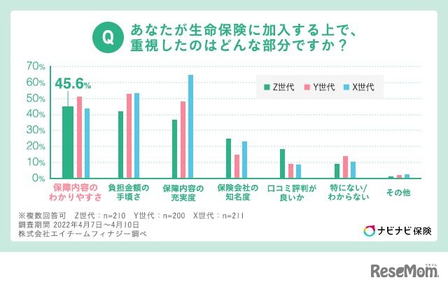 生命保険に加入する上で重視したのはどのような部分か
