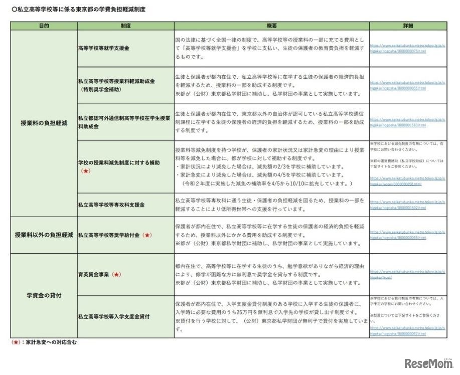 私立高等学校等に係る東京都の学費負担軽減制度