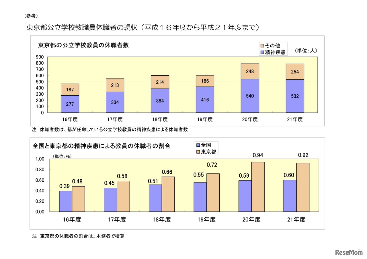 東京都公立学校教職員休職者の現状