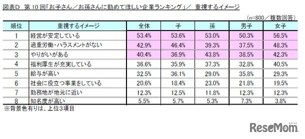 第10回「お子さん／お孫さんに勤めてほしい企業ランキング」／重視するイメージ