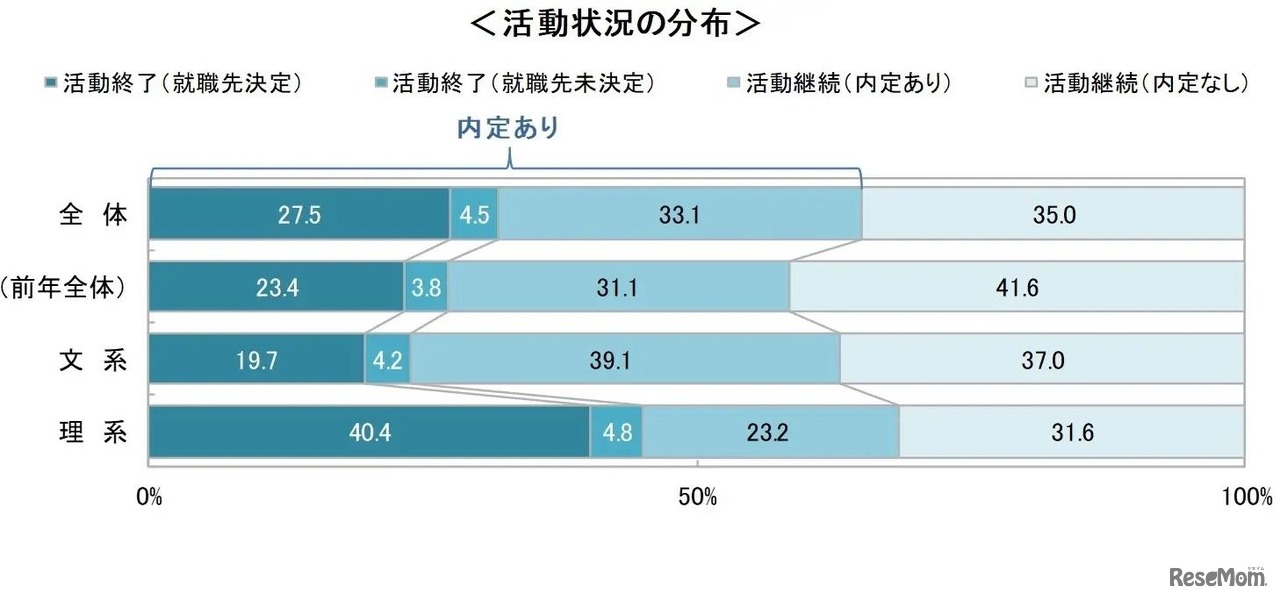 5月1日現在の内定状況