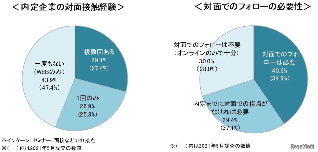 内定企業への意思決定に必要なフォローや情報