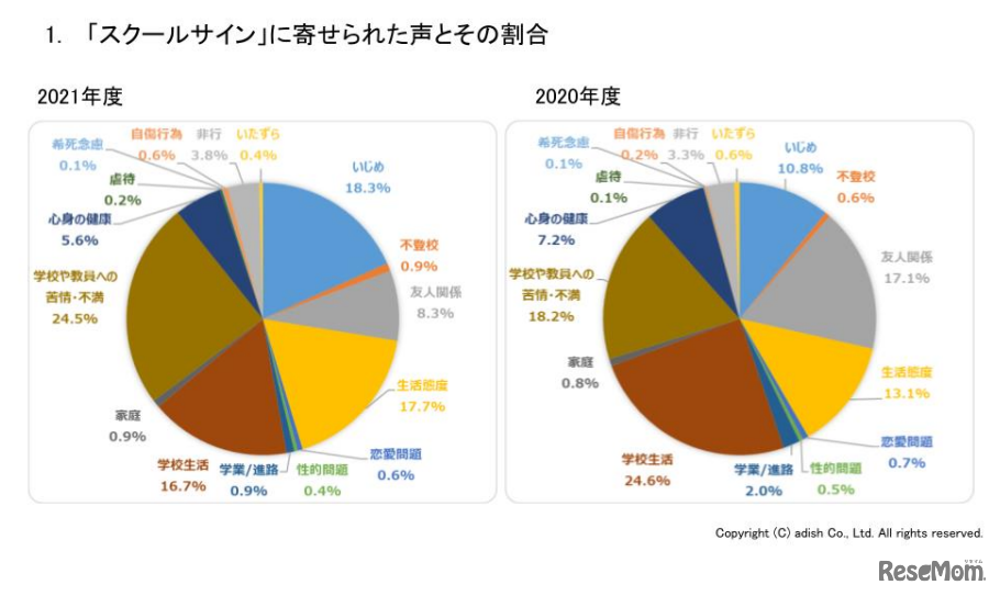 スクールサインに寄せられた声と割合