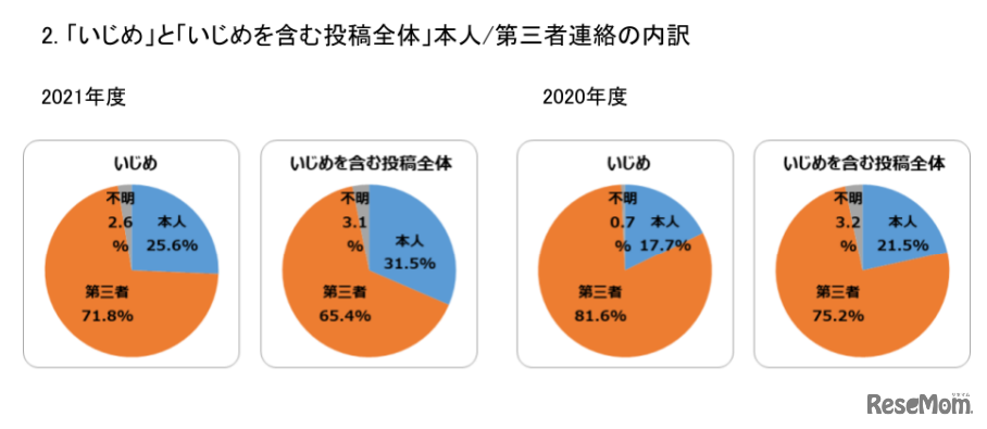 「いじめ」と「いじめを含む投稿全体」本人/第三者連絡の内訳