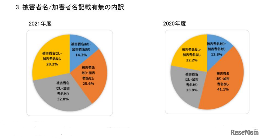 被害者名/加害者名記載有無の内訳