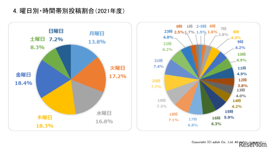 曜日別・時間帯別投稿割合（2021年度）