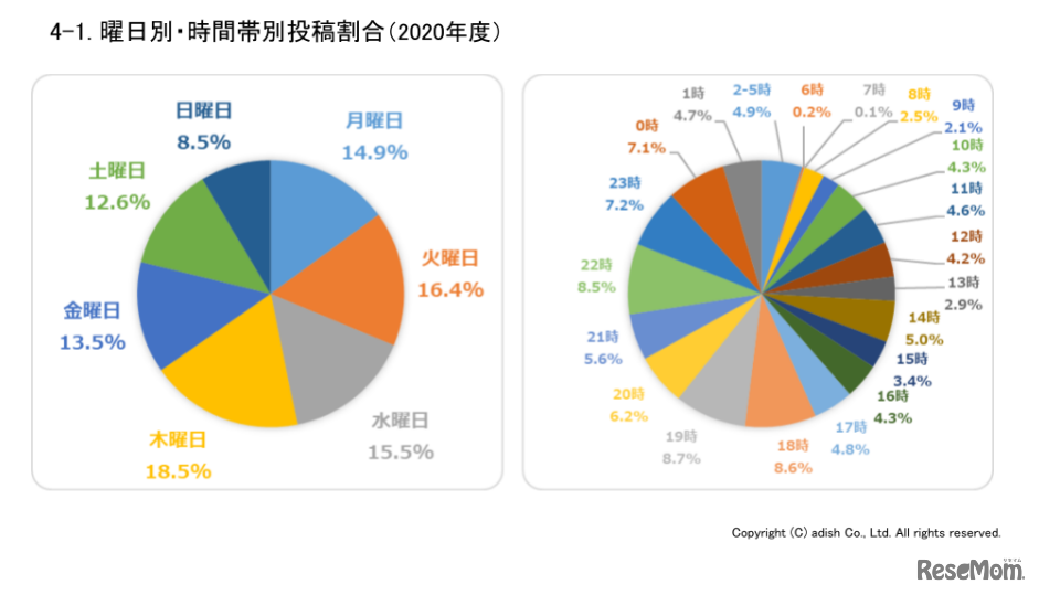 曜日別・時間帯別投稿割合（2020年度）