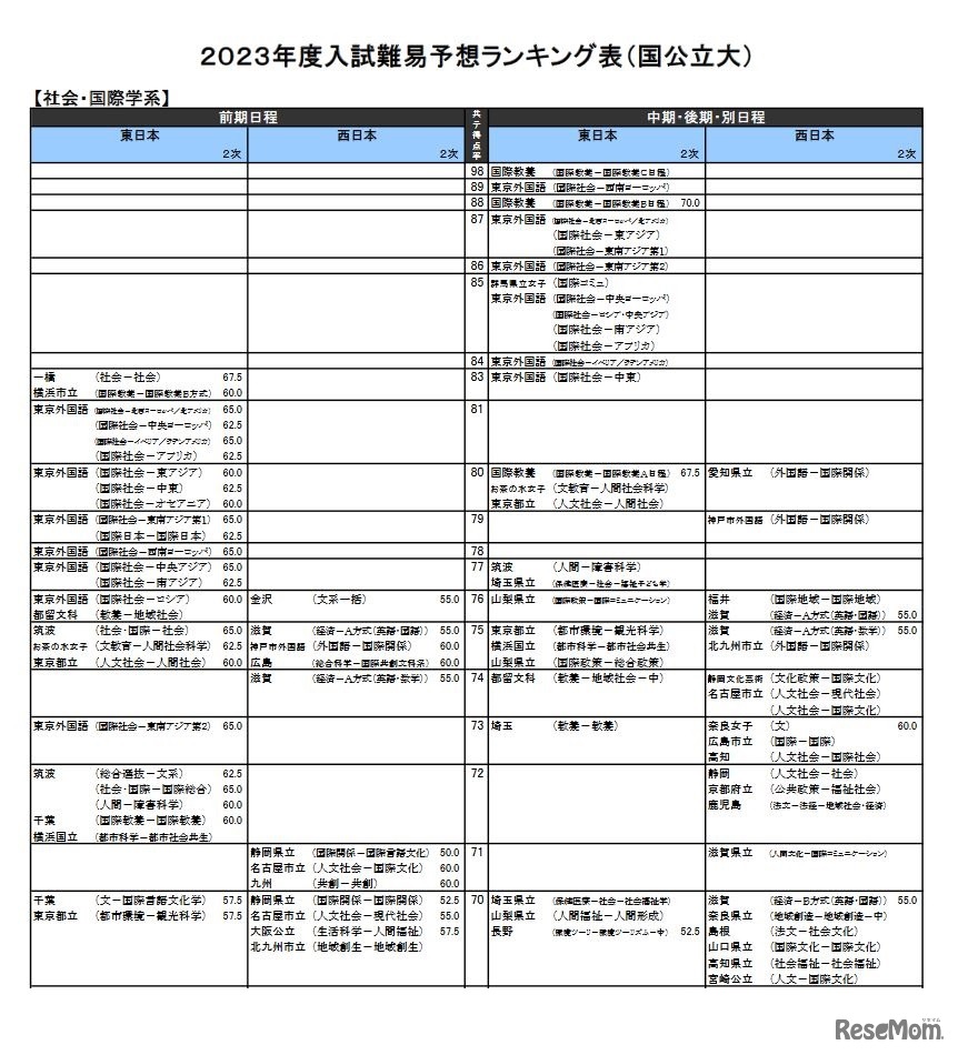 （国公立大）社会・国際学系（一部）