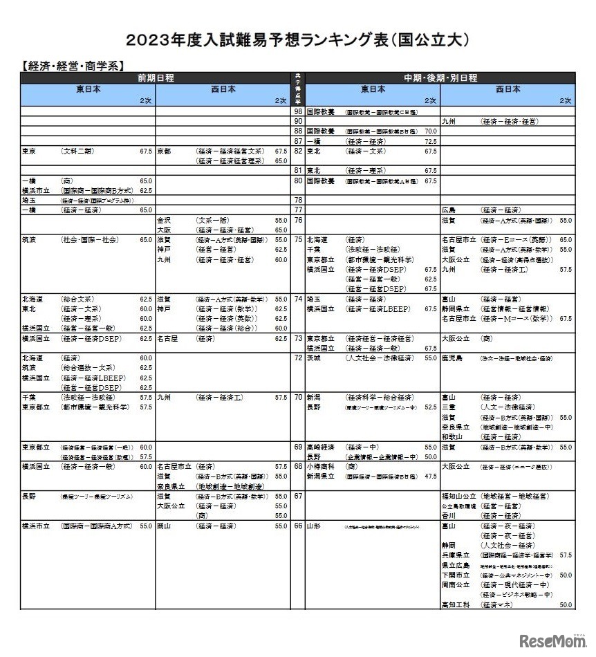 （国公立大）経済・経営・商学系（一部）