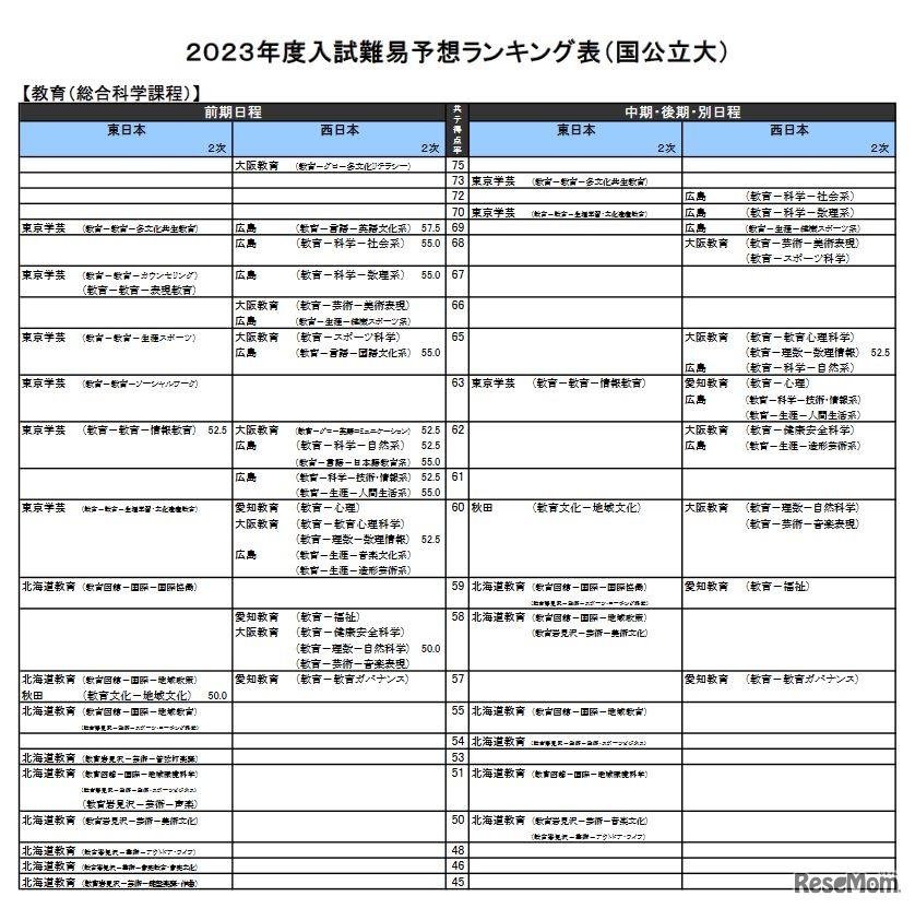 （国公立大）教育－総合科学課程