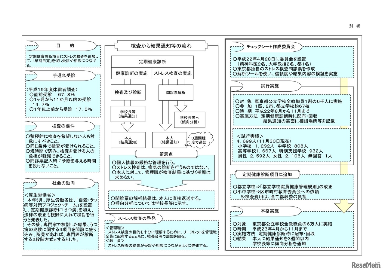 ストレス検査の概要