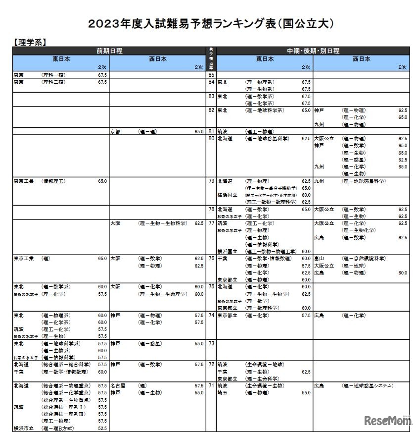 （国公立大）理学系（一部）