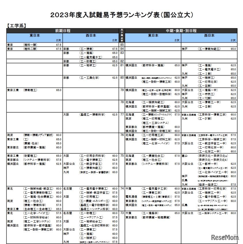 （国公立大）工学系（一部）