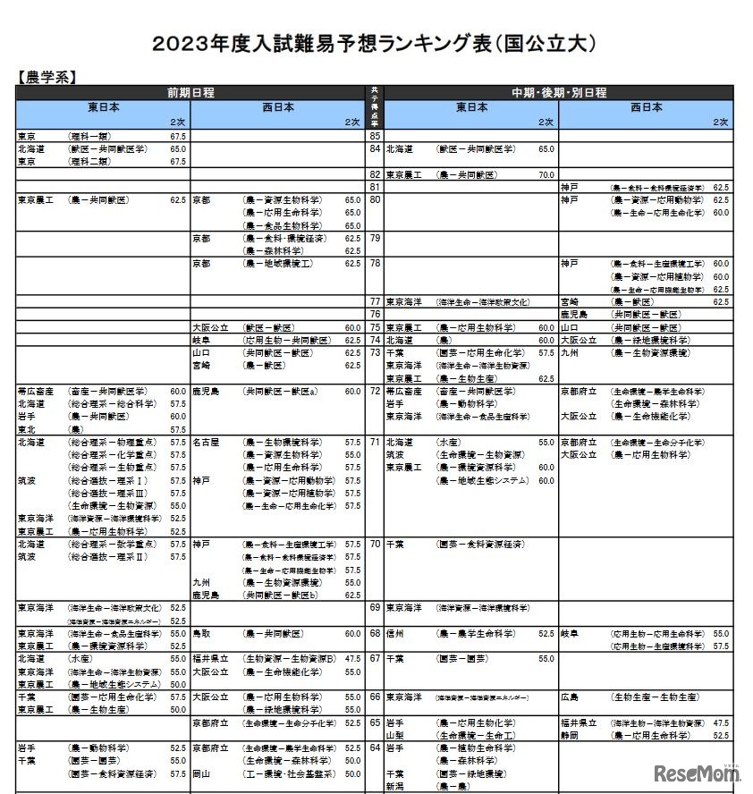 （国公立大）農学系（一部）