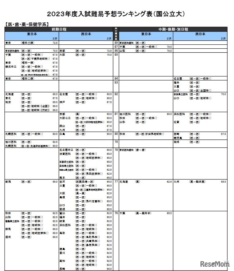 （国公立大）医・歯・薬・保健学系（一部）