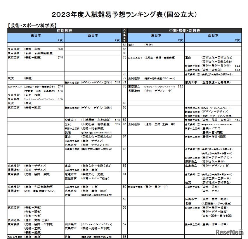（国公立大）芸術・スポーツ科学系（一部）