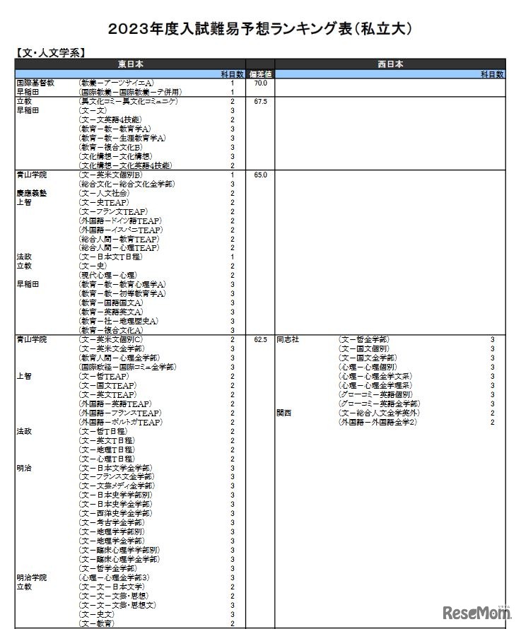 （私立大）文・人文学系（一部）