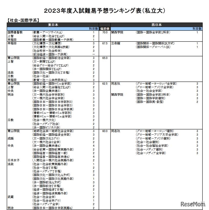（私立大）社会・国際学系（一部）