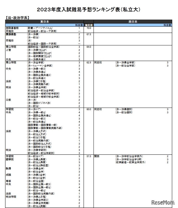 （私立大）法・政治学系（一部）