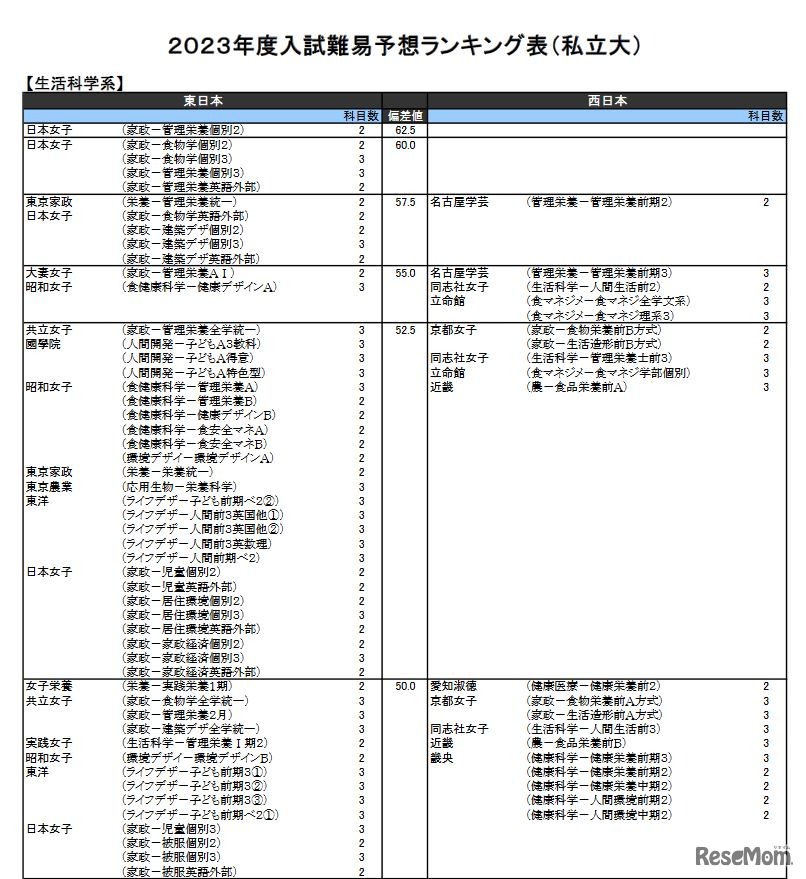 （私立大）生活科学系（一部）