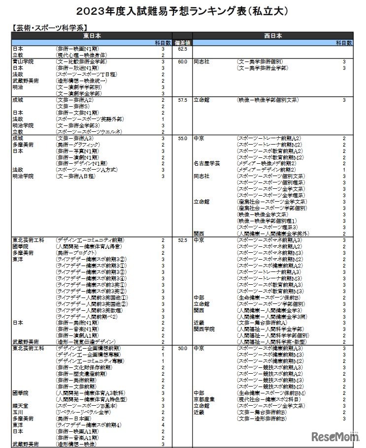 （私立大）芸術・スポーツ科学系（一部）