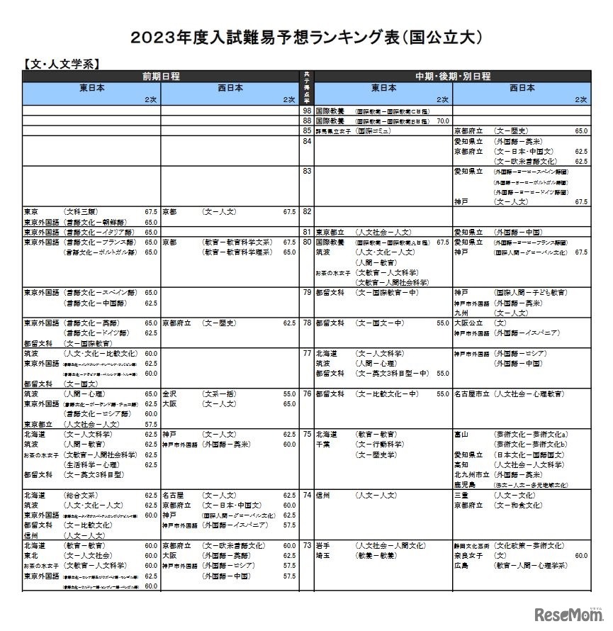 （国公立大）文・人文学系（一部）