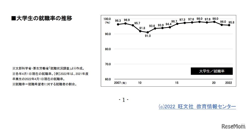 大学生の就職率の推移　(c) 2022 旺文社 教育情報センター
