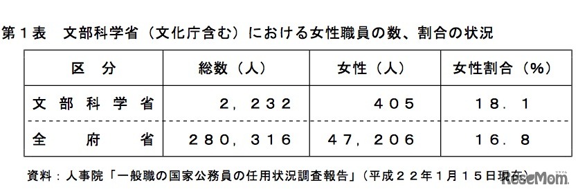 文部科学省（文化庁含む）における女性職員の数、割合の状況