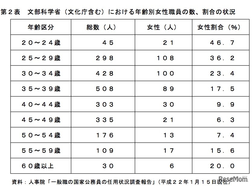 文部科学省（文化庁含む）における年齢別女性職員の数、割合の状況