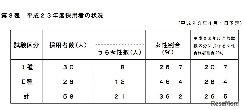 平成23年度採用者の状況