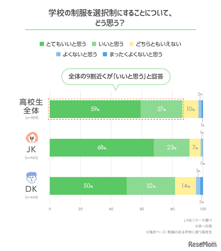 学校の制服を選択制にすることについて、どう思う？