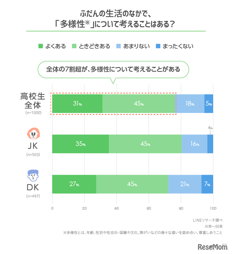 普段の生活の中で、「多様性」について考えることはある？