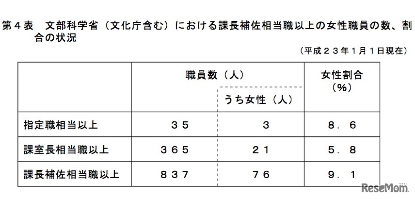 文部科学省（文化庁含む）における課長補佐相当職以上の女性職員の数、割 合の状況