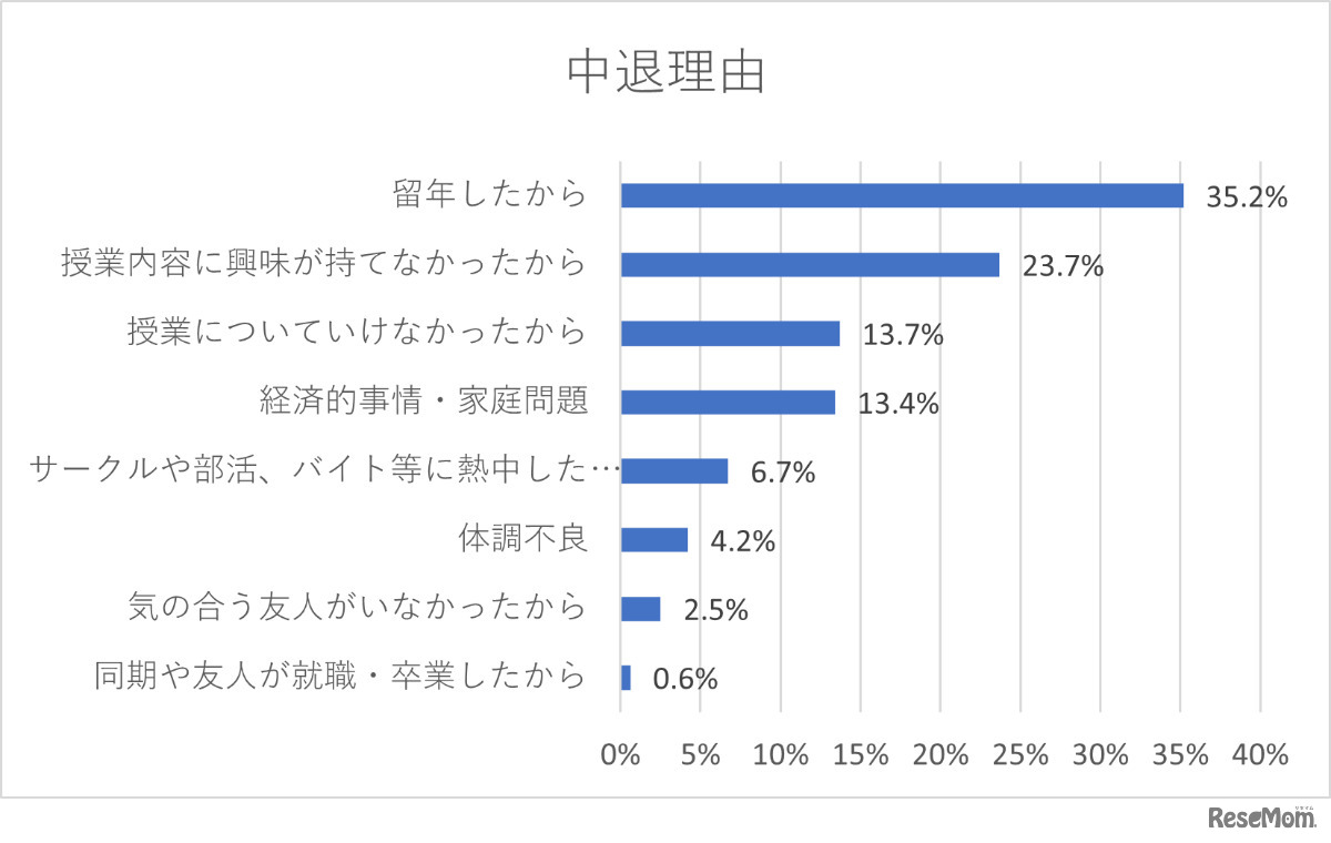 中退理由について