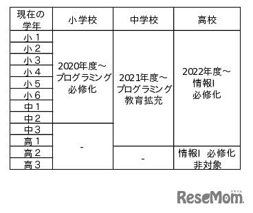 学校教育におけるプログラミング教育の拡充