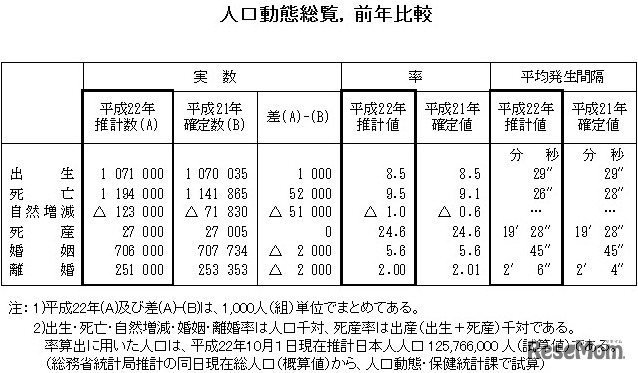 人口動態総覧、前年比較