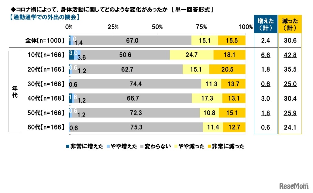 コロナ禍によって、身体活動に関してどのような変化があったか